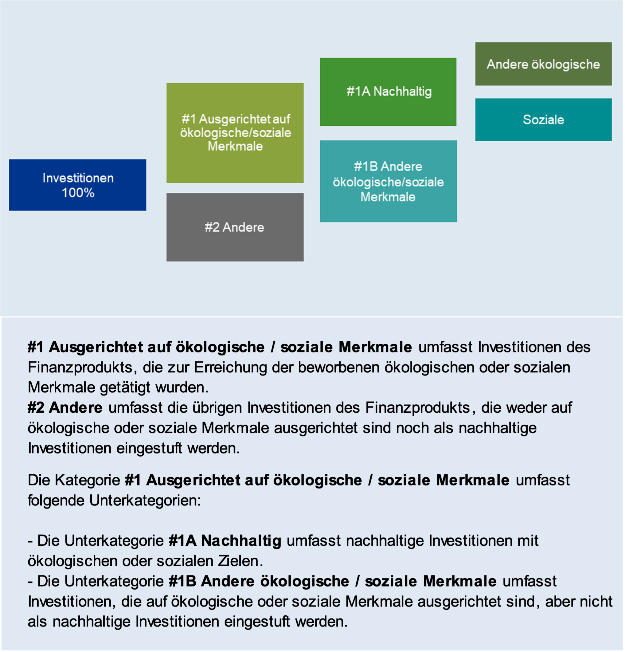 Das Schaubild zeigt einen von links nach rechts verlaufendes Baumdiagramm. Dieses zeigt, welcher Mindestanteil der Anlagestrategie auf Investitionen entfällt, die zur Erreichung ökologischer oder sozialer Merkmale getätigt wurden. Daraus geht hervor, dass ein Anteil von mindestens 80 % auf Investitionen entfällt, die zur Erreichung ökologischer oder sozialer Merkmale getätigt wurden. Demgegenüber entfällt der restliche Prozentsatz (wird nicht separat ausgewiesen) auf Investitionen, die weder zur Erreichung ökologischer oder sozialer Merkmale getätigt wurden noch als nachhaltig eingestuft werden können.
                                    Von den Investitionen, die zur Erreichung ökologischer oder sozialer Merkmale getätigt wurden, entfällt ein Anteil von mindestens 3 % (bei VermögenPlus ESG Strategie 1), mindestens 4% (bei VermögenPlus ESG Strategie 2), mindestens 5% (bei VermögenPlus ESG Strategie 3) oder mindestens 6% (bei VermögenPlus ESG Strategie 4) auf nachhaltige Investitionen mit ökologischen oder sozialen Zielen. Der Rest (wird nicht separat ausgewiesen) entfällt auf Investitionen, die zwar auf die Erfüllung ökologischer oder sozialer Ziele ausgerichtet sind, jedoch nicht als nachhaltig eingestuft werden.
                                    #1 Ausgerichtet auf ökologische oder soziale Merkmale umfasst Investitionen des Finanzprodukts, die zur Erreichung der beworbenen ökologischen oder sozialen Merkmale getätigt wurden. #2 Andere Investitionen umfasst die übrigen Investitionen des Finanzprodukts, die weder auf ökologische oder soziale Merkmale ausgerichtet sind noch als nachhaltige Investitionen eingestuft werden. Die Kategorie #1 Ausgerichtet auf ökologische oder soziale Merkmale umfasst folgende Unterkategorien: Die Unterkategorie #1A Nachhaltige Investitionen umfasst nachhaltige Investitionen mit ökologischen oder sozialen Zielen. Die Unterkategorie #1B Andere ökologische oder soziale Merkmale umfasst Investitionen, die auf ökologische oder soziale Merkmale ausgerichtet sind, aber nicht als nachhaltige Investitionen eingestuft werden.